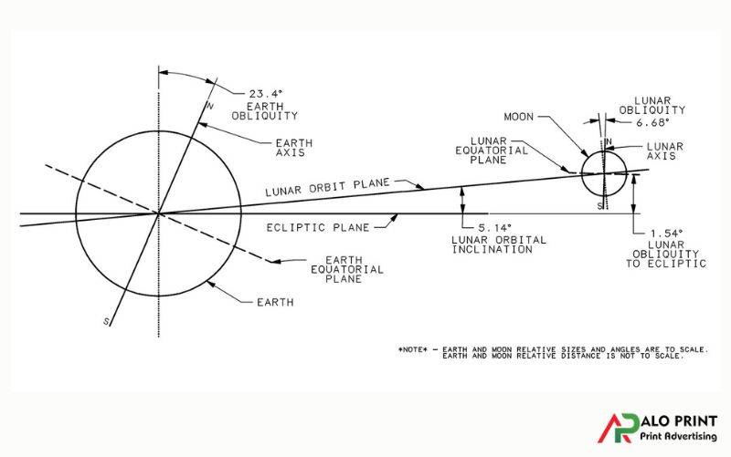 Phân tích chu kỳ mặt trăng và quy luật bù trừ ngày trong năm âm lịch Phân tích chu kỳ mặt trăng và quy luật bù trừ ngày trong năm âm lịch